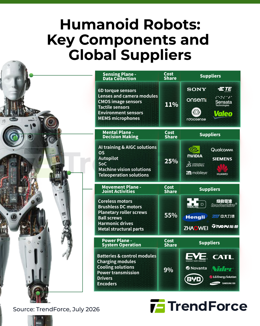 Humanoid Robots Key Components and Global Suppliers 2026