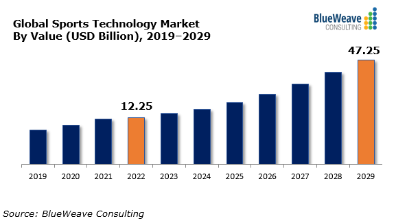 Sports Technology Market - Global Size, Share & Industry Analysis [Latest]