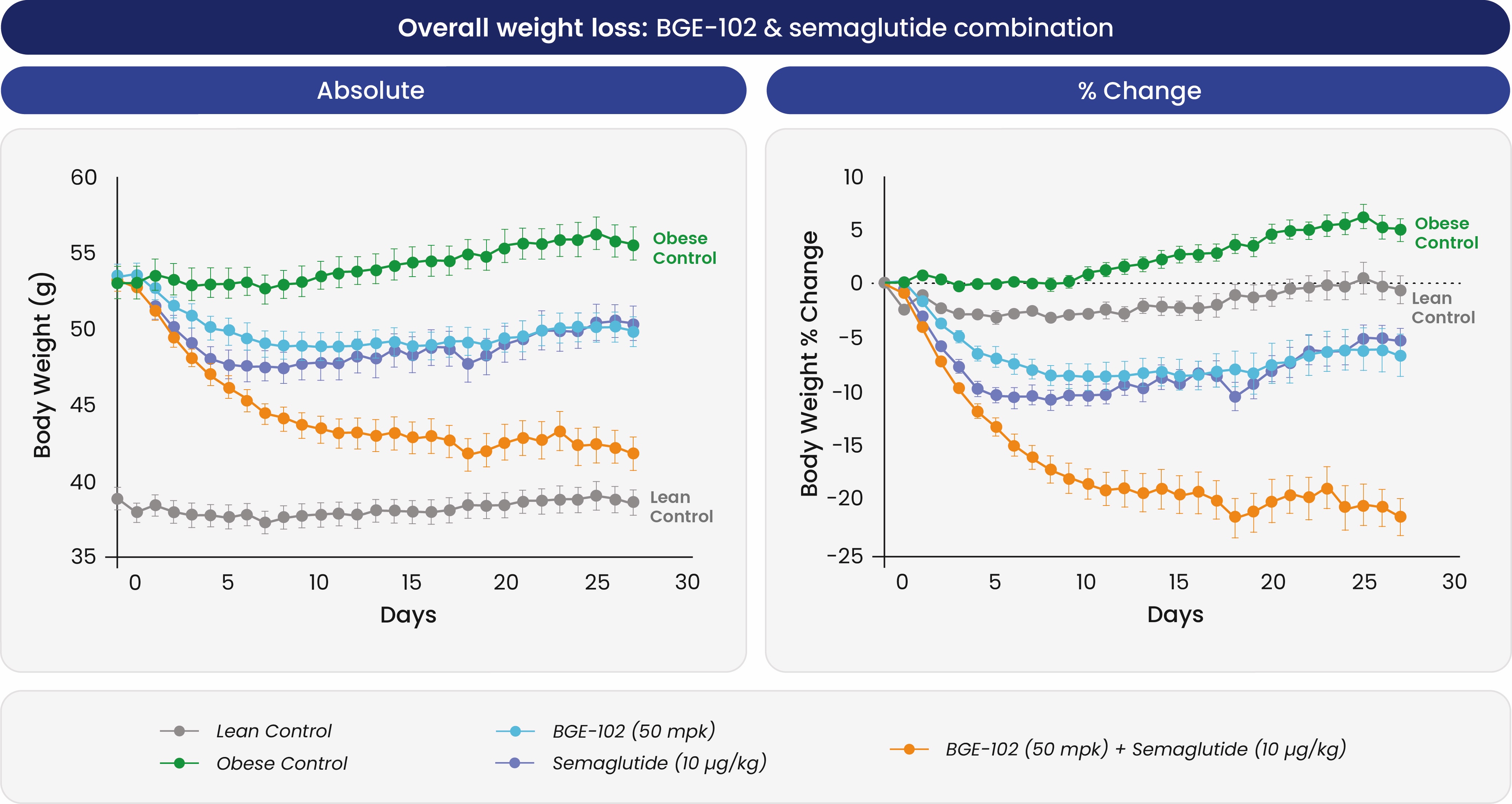 Figure 2: Weight loss data showing additive effects of BGE-102 and semaglutide combination therapy over 30 days.