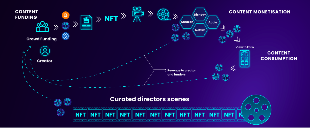 Ritestream ECOsystem - Distributed Ledger Technology (DLT)