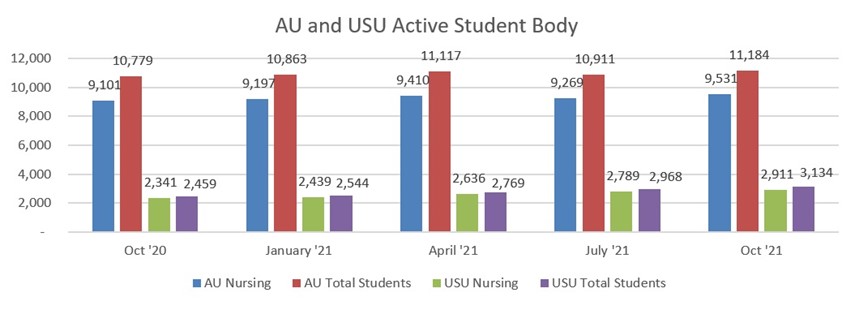 AU and USU Active Student Body