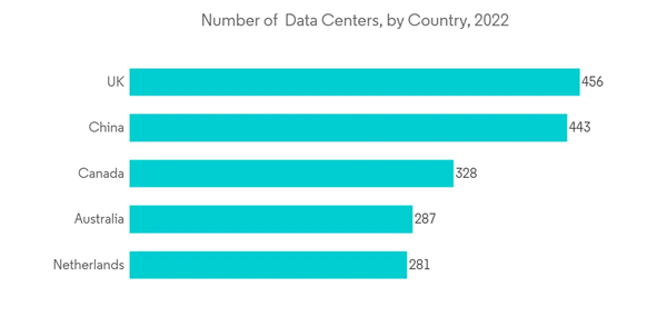 Data Center Blade Server Market Industry Number Of Data Centers By Country 2022