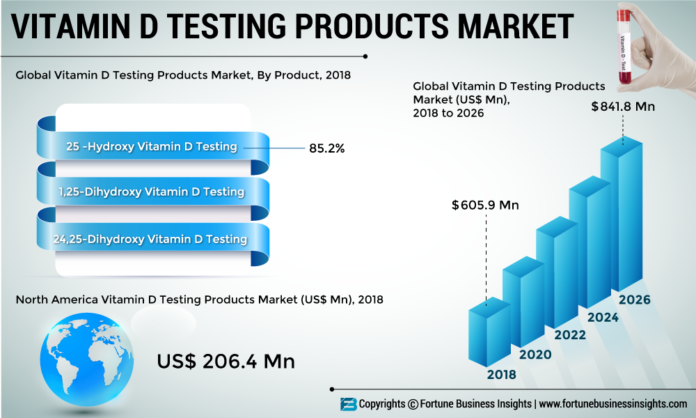 Vitamin-D-Testing-Products-Market