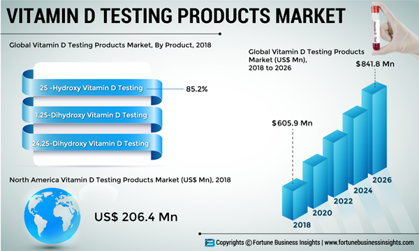 Vitamin-D-Testing-Products-Market