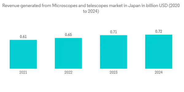 Sports Optic Market Revenue Generated From Microscopes And Telescopes Market In Japan In Billion U S D 2020 To 2024