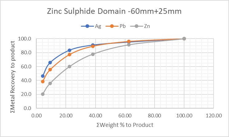 -60mm+25mm Weight Yield Vs Metal Recovery to product