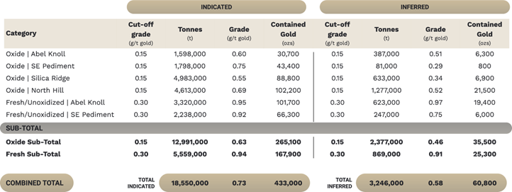 Table 6. January 2021 NI 43-101 Sandman Gold Resource Estimate. Full report available: Sandman-NI-43-101_2021-01-20.pdf (goldbull.ca) Please note that the Sandman 2021 NI 43-101 Resource Estimate does not include drilling conducted by Gold Bull in 2021 and 2022.
