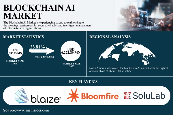 Blockchain AI Market
