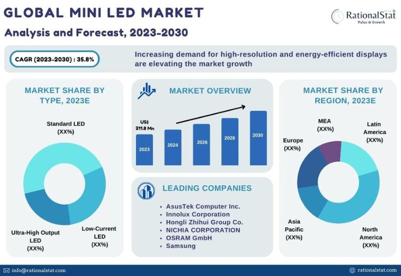 Mini LED Market to Attain US$ 1.8 Billion by 2030, Pushed by
