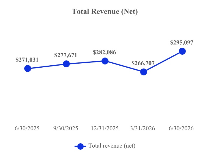 5. Total Revenue 