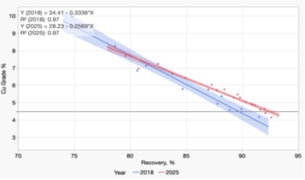 Fitted Grade-Recovery curves for 2025 MF2 rougher tests compared with 2018 SGS baseline