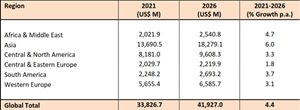 Total Global Consumption of Flavours & Fragrances by Region, 2021-2026 (US$ Millions)