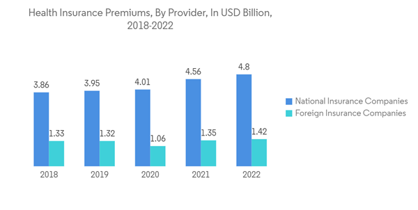 Uae Health And Medical Insurance Market Health Insurance Premiums B