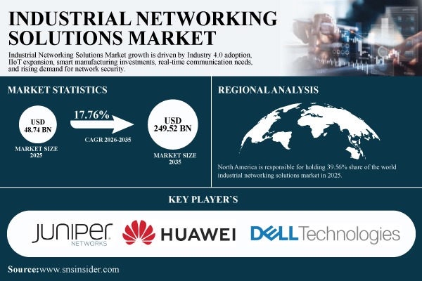 Industrial Networking Solutions Market