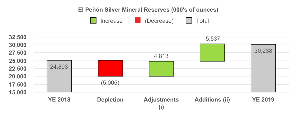 El Penon Silver Mineral Reserves (000's of ounces)
