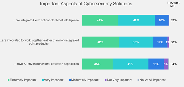 Important Aspects of Cybersecurity Solutions