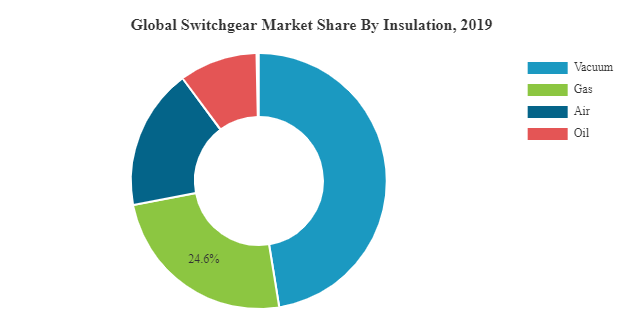 Switchgear Market Size