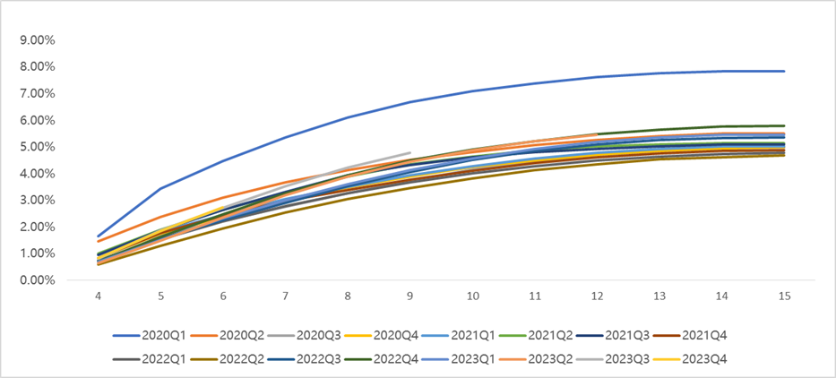 M3+ Delinquency Rate by Vintage