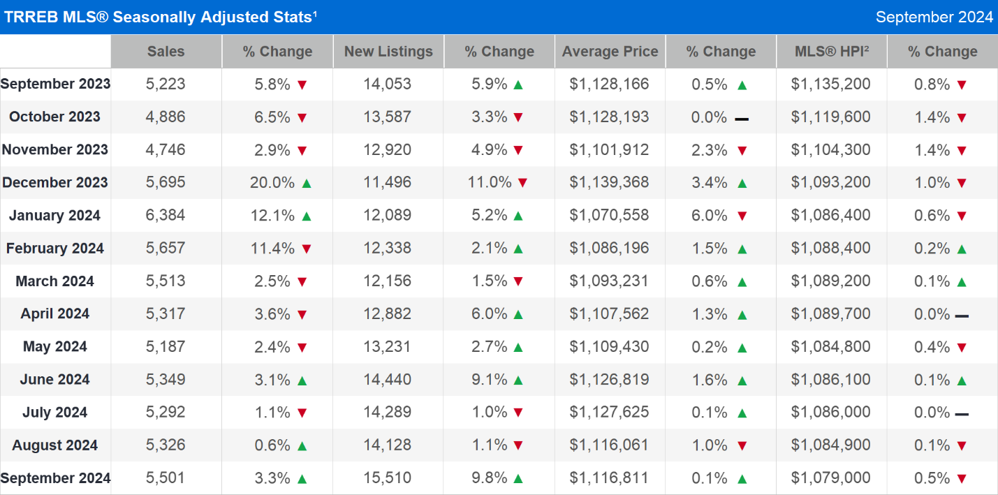 TRREB MLS® Seasonally Adjusted Stats