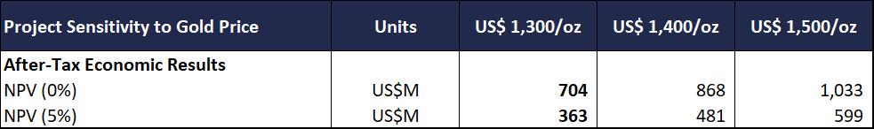 Sensitivity to Gold Price