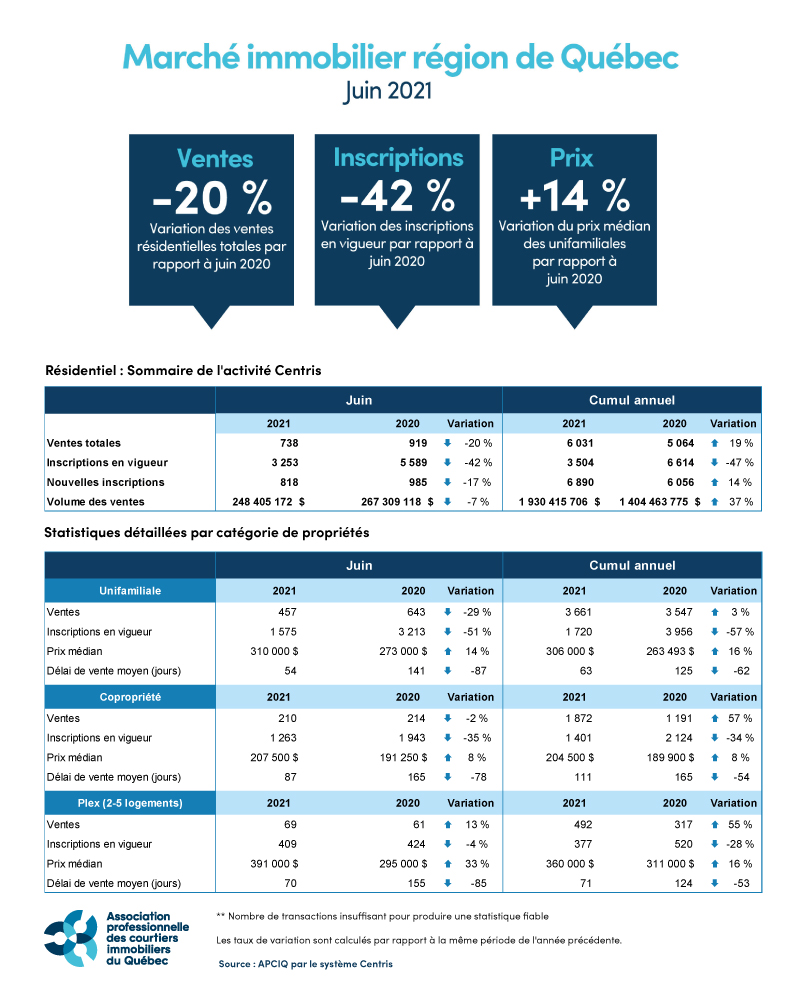 Marché immobilier région de Québec