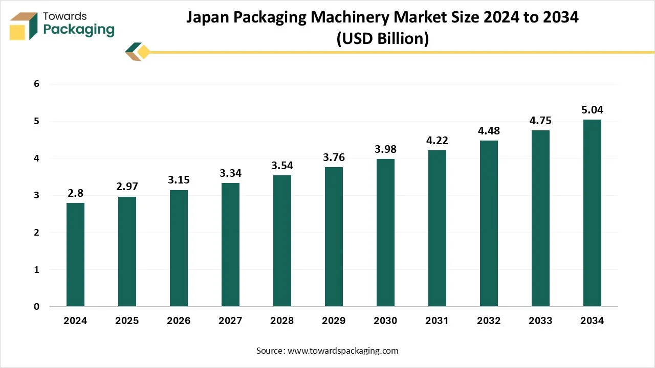 Japan Packaging Machinery Market Worth USD 5.04 Bn by 2034