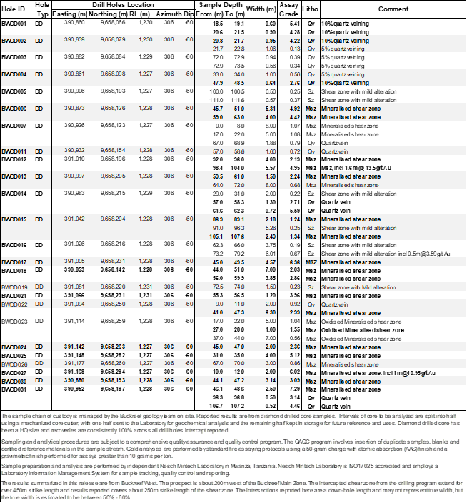 Table 1: Summary Table of Buckreef West Assay Results 