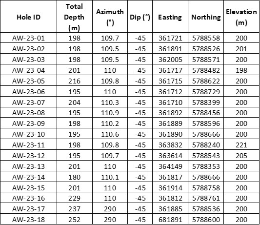 Table 2: 2023 Winter Drill Hole Location