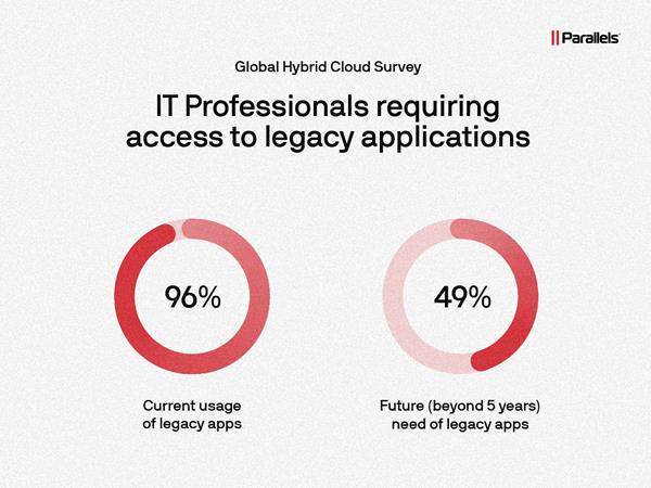 Parallels Global Hybrid Cloud Survey_Legacy Apps