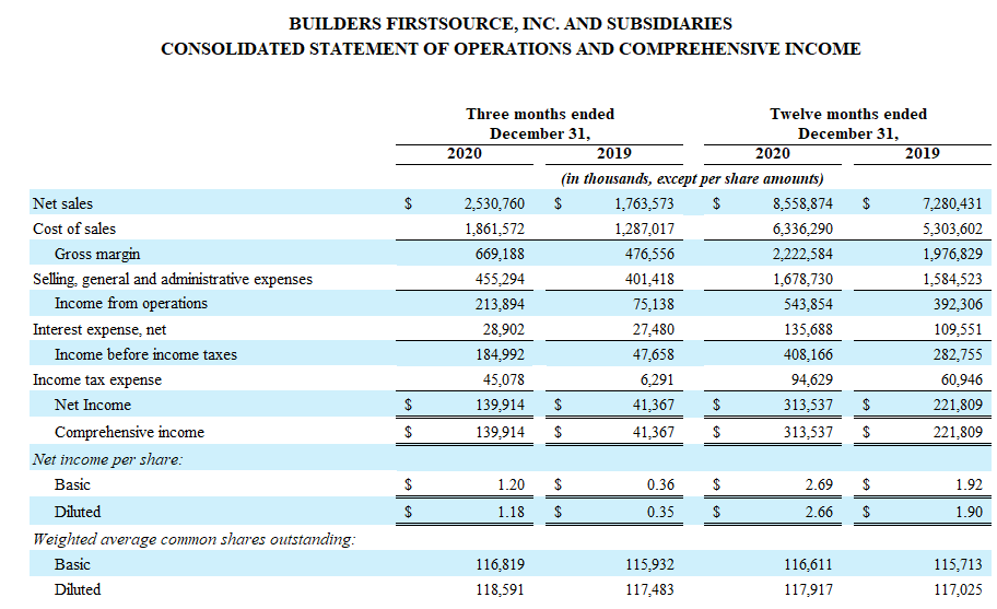 BUILDERS FIRSTSOURCE, INC. AND SUBSIDIARIES