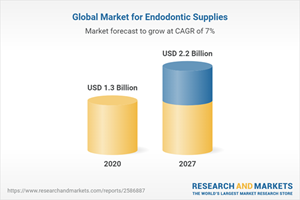 Global Market for Endodontic Supplies