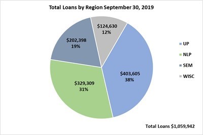 Total Loans by Region September 30, 2019