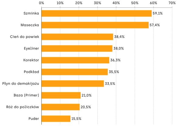 Które z tych produktów kupujesz regularnie przez Internet?