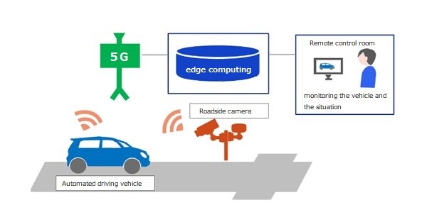 5G DENSO KDDI Researching