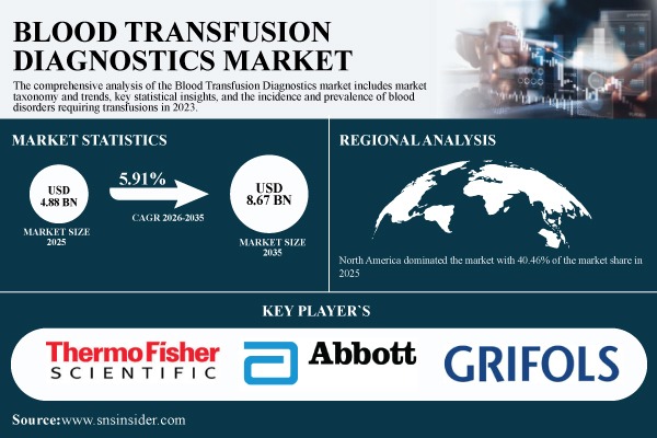 Blood Transfusion Diagnostics Market Size