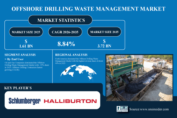 Offshore Drilling Waste Management Market Share & Size Report
