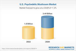 U.S. Psychedelic Mushroom Market