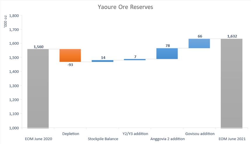 Change in Yaouré Ore Reserves – June 2020 to June 2021