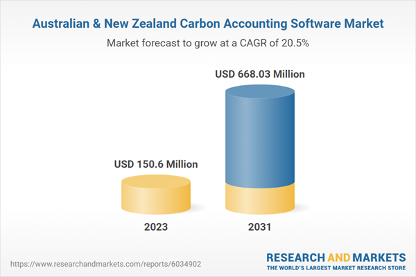 Australian & New Zealand Carbon Accounting Software Market