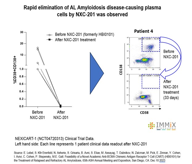 Immix Biopharma Announces 100 Overall Response Rate