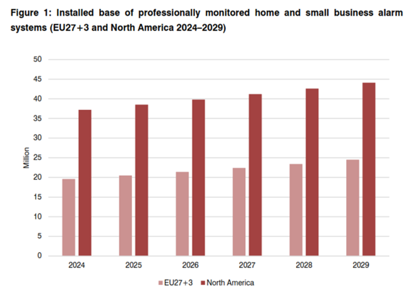 Europe and North America Home and Small Business Security System Market Report 2026: DIY Convergence, AI Integration, and Smart Home Competition Reshape the Landscape - Forecast to 2031