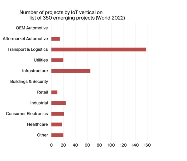 Number of Projects by IoT Vertical on List of 350 Emerging Projects