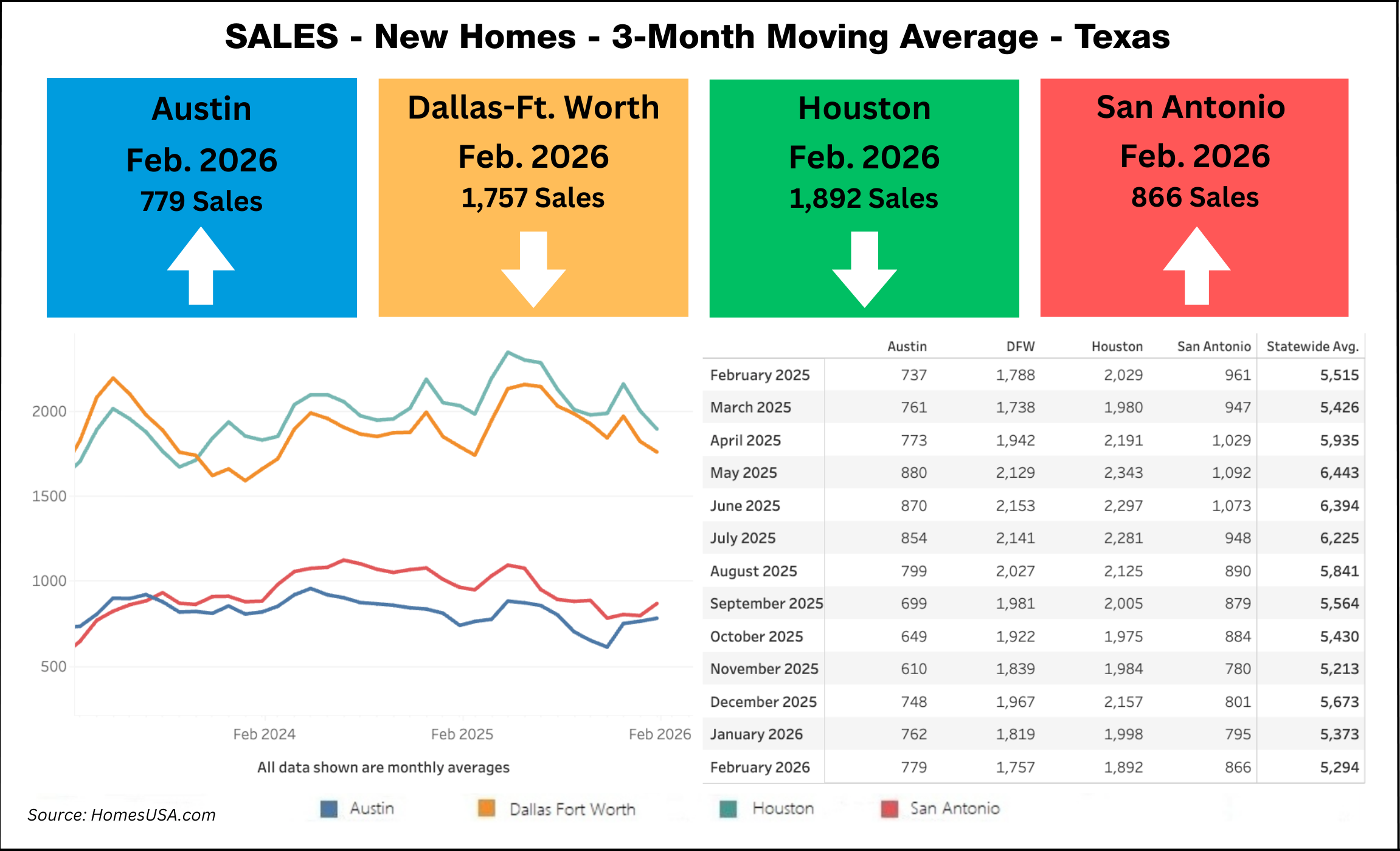 Chart: Texas New Home Sales thru Feb. 2026