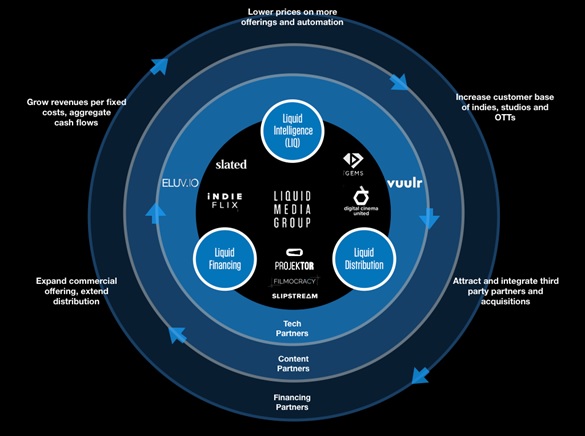 Figure 1: Liquid’s Content Flywheel