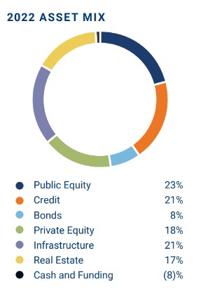 Asset mix_2022