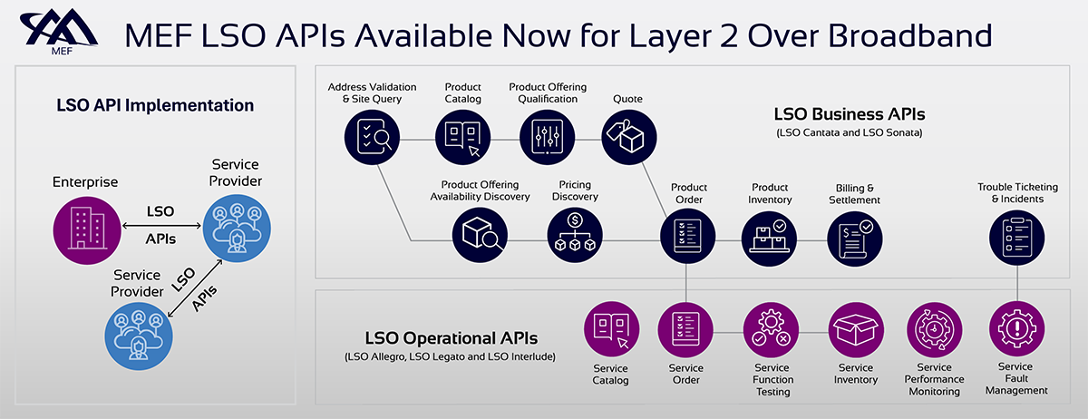 MEF Extends its Automation Lifecycle Service Orchestration Portfolio to Internet Broadband Access