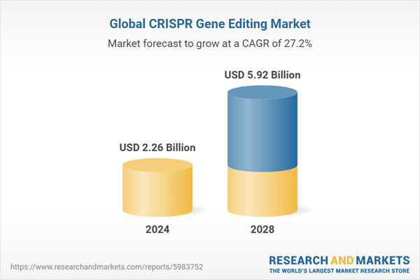 Global CRISPR Gene Editing Market