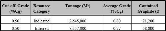 GRAPHITE MINERAL RESOURCES