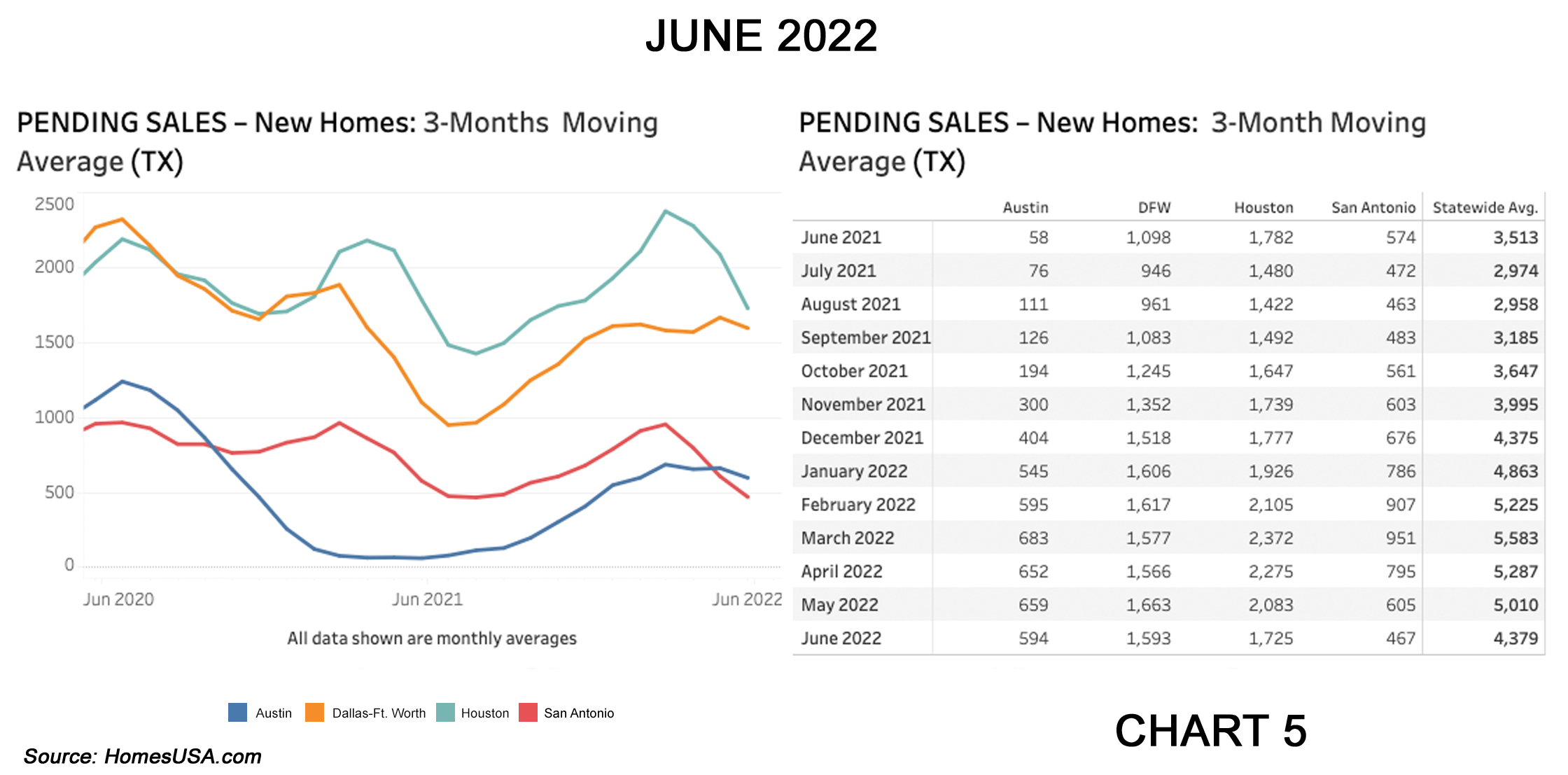 Chart 5: Texas Pending New Home Sales – June 2022