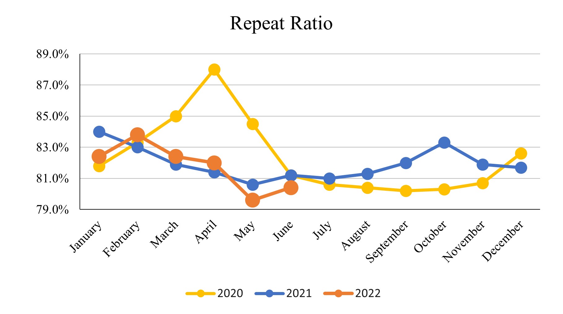 June2022_Repeat Ratio